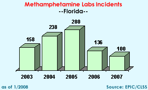 Methamphetamine Lab Incidents: 2003=158; 2004=238; 2005=280, 2006=136, 2007=100