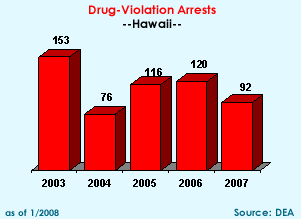 Drug-Violation Arrests: 2003=153, 2004=76, 2005=116, 2006=120, 2007=92