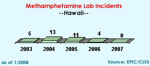 Methamphetamine Lab Incidents: 2003=5, 2004=13, 2005=11, 2006=4, 2007=0