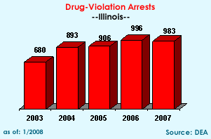 Drug-Violation Arrests: 2003=680, 2004=893, 2005=906, 2006=996, 2007=983