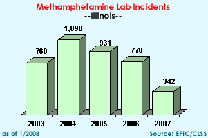 Methamphetamine Lab Incidents: 2003=760, 2004=1098, 2005=931, 2006=778, 2007=342