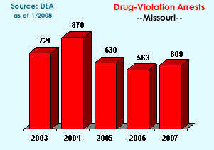 Drug-Violation Arrests: 2003=721, 2004=870, 2005=630, 2006=563, 2007=609