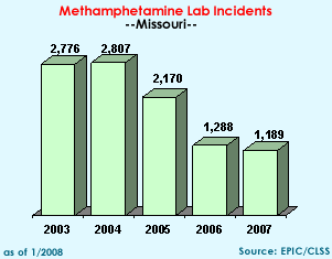 Methamphetamine Lab Incidents: 2003=2776, 2004=2807, 2005=2170, 2006=1288, 2007=1189