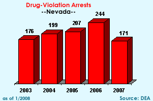 Drug-Violation Arrests: 2003=176, 2004=199, 2005=207, 2006=244, 2007=171