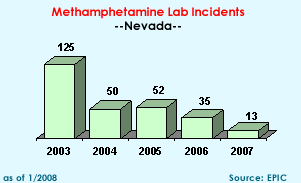 Methamphetamine Lab Incidents: 2003=125, 2004=50, 2005=52, 2006=35, 2007=13