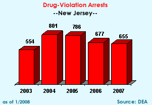 Drug-Violation Arrests:  2003=554, 2004=801, 2005=786, 2006=677, 2007=655
