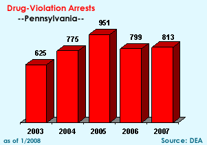 Drug-violation Arrests: 2003=625, 2004=775, 2005=951, 2006=799, 2007=813