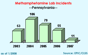 Methamphetamine Lab Incidents: 2003=53, 2004=106, 2005=79, 2006=55, 2007=11