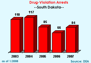 Drug-Violation Arrests: 2003=110, 2004=117, 2005=85, 2006=66, 2007=84