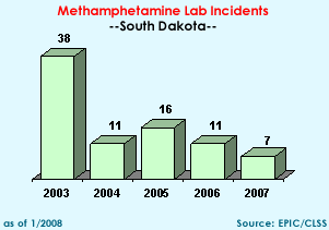 Methamphetamine Lab Incidents: 2003=38, 2004=11, 2005=16, 2006=11, 2007=7