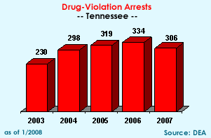 Drug-Violation Arrest:  2003=230, 2004=298, 2005=319, 2006=334, 2007=306