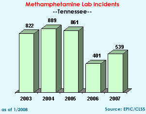 Methamphetamine Lab Incidents: 2003=822, 2004=889, 2005=861, 2006=401, 2007=539