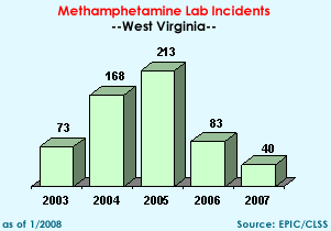 Methamphetamine Lab Incidents: 2003=73, 2004=168, 2005=213, 2006=83, 2007=40