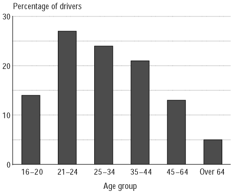 Figure 2 - Intoxicated Drivers by Age: 1999 (.10 BAC or greater). If you are a user with a disability and cannot view this image, please call 800-853-1351 or email answers@bts.gov for further assistance.