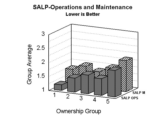 SALP Operations and Maintenance graph