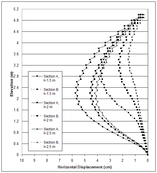 Figure 4.62. Graph. Horizontal Displacements along Sections A and B for Critical and Stable States of Case 8-1 (S equals 0.4 meters, lowercase H equals 5.0 meters, ratio of lowercase L to lowercase H equals 0.3-0.5). This graph contains 6 lines: Section A, length equals 1.5 meters; Section B, length equals 1.5 meters; Section A, length equals 2 meters; Section B, length equals 2 meters; Section A, length equals 2.5 meters; Section B, length equals 2.5 meters. Horizontal displacement from 10 to 0 centimeters in measured on the X-axis; and elevation from 0 to 5.2 meters is measured on the Y-axis. All the lines follow a parabolic distribution starting at coordinates 0, 0 and ending at coordinates 0.1, 5.0. The line Section A, length equals 1.5 meters, flattens out the most and forms the outermost parabola and the line Section B, length equals 2.5 meters, flattens out the least and forms the innermost parabola. All the remaining lines form the inner parabolas between the lines Section A, length equals 1.5 meters; and Section B, length equals 2.5 meters.