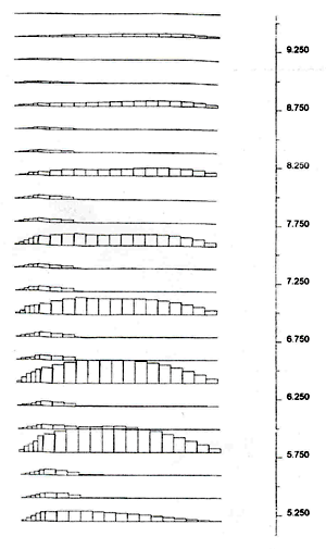 Figure 4.68. Drawings. Effects of Secondary Reinforcement:  Axial Force Distribution in Reinforcement for Case 7 (The spacing of the primary reinforcement layers was 0.6 m, and the spacing of the secondary reinforcement layers was 0.2 m.), (A) lowercase H equals 2.6 meters; (B) lowercase H equals 5.0 meters. This figure shows the distribution of the axial force along each reinforcement layer for two different wall heights with reference to the effects of the secondary reinforcement layers on wall behavior.