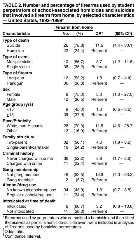 Table 2