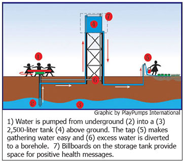 1) Water is pumped from underground (2 ) into a (3) 2,500-liter tank (4) above ground. The tap (5) makes gathering water easy and (6) excess water is diverted to a borehole. 7) Billboards on the storage tank provide space for positive health messages. Graphic by PlayPumps International
