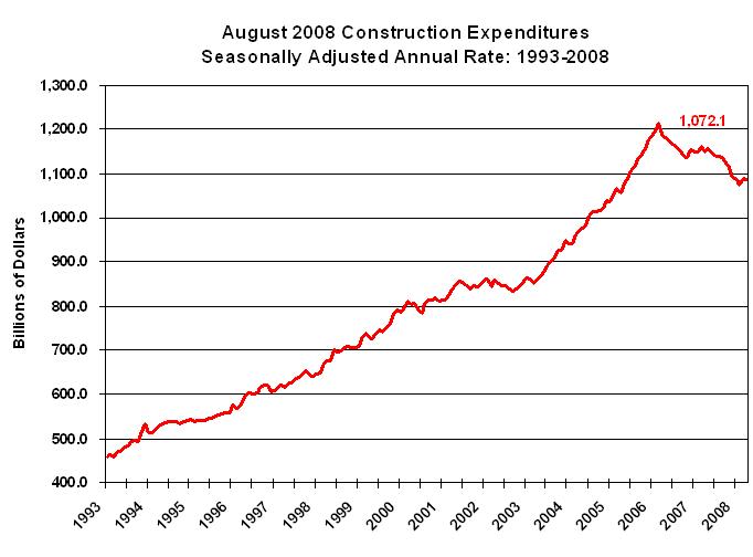 Value of New Construction Chart