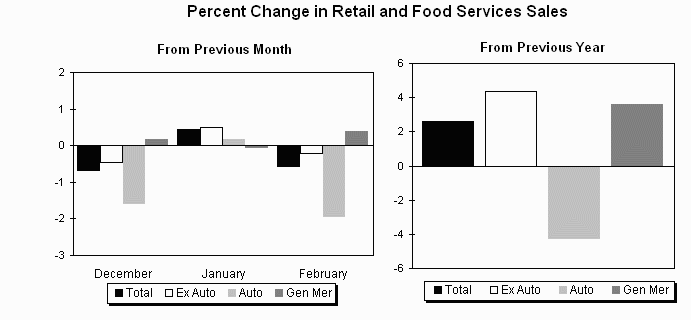 Advance Retail Sales and Food Service Chart