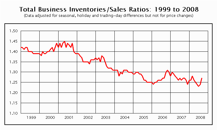 Business Inventory/Sales Ratios