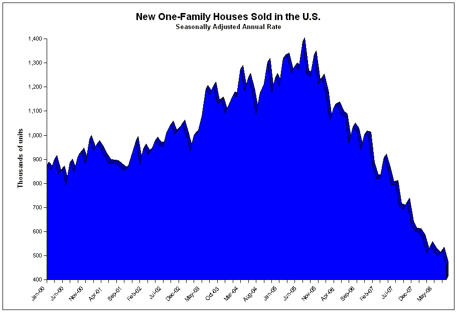 New One-Family Houses Sold