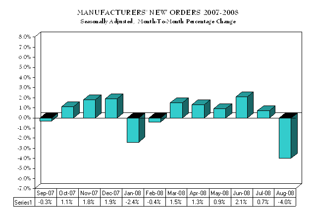Manufacturers' Unfilled Chart