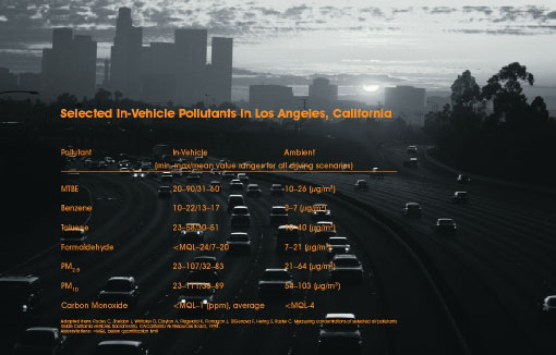 selected in-vehicle pollutants in LA, CA