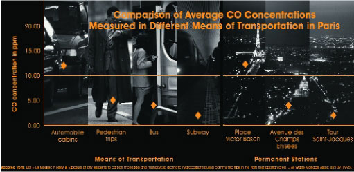Comparison of Average CO Concentrations in Paris