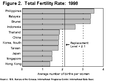 Figure 2. Total Fertility Rate: 1998
