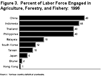 Figure 3. Percent of Labor Force Engaged in
Agriculture, Forestry, and Fisher: 1996