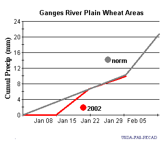 Graph comparing cumulative precipitation for 2002 vs. normal in Uttar Pradesh and surrounding wheat growing areas