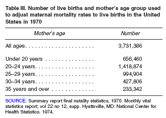 Table III: Number of Live Births and Mother's Age Group Used to Adjust Maternal Mortality Rates...