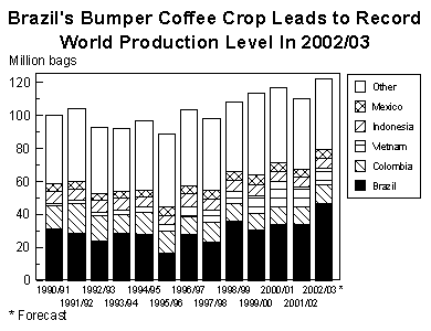 Bar Chart comparing coffee production (in Million bags) among Brazil, Colombia, Vietnam, Indonesia, Mexico and Other for 1990/91 to 2002/03.