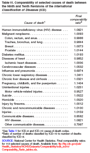 Graphic of Table VI: Comparability of Selected Causes of Death...