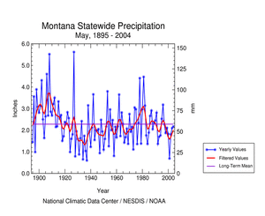 Click here for graphic showing  precipitation, May       1895-2004