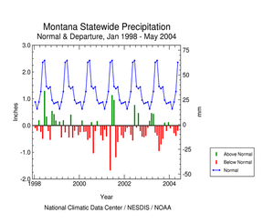 Click here for graphic showing  precipitation departures, January 1998 - present