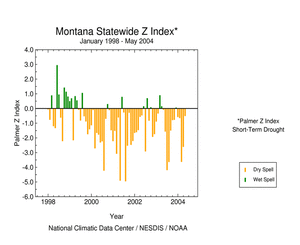 Click here for graphic showing  Palmer Z Index, January 1998 - present