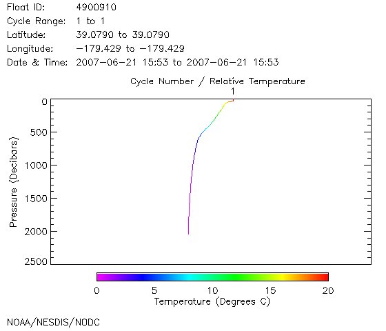 Temperature Plot