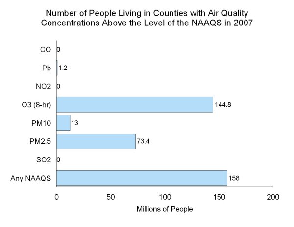 Number of People Living in Counties with Air Quality Concentrations Above the Level of the NAAQS in 2007 by pollutant, showing 0 people for Carbon Monoxide, 1.2 million people for Lead, 0 people for Nitrogen Dioxide, 144.8 million people for Ozone (based on the 8-hour standard), 13 million people for PM10, 73.4 million people for PM2.5, 0 people for Sulfur Dioxide, and 158 million people when all pollutants are considered together.