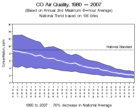 Carbon monoxide air quality between 1980 and 2007, based on the annual second maximum 8-hour average.  Chart shows a range of concentrations in 136 monitoring sites nationwide, with the average decreasing 76% from 1980 to 2007.  Most of the sites have had concentrations below the national standard since the early 1990s.