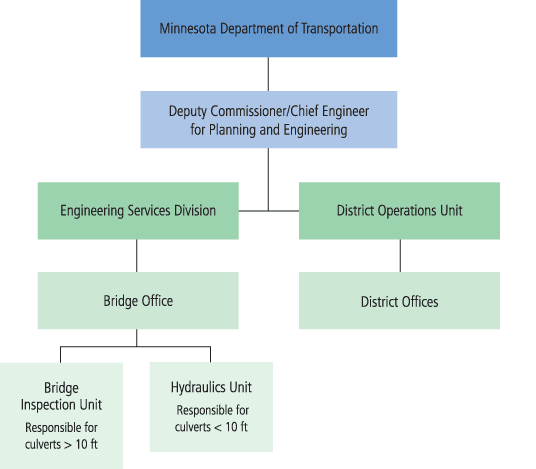 Figure 7. Minnesota Department of Transportation hierarchy. Organization chart. At the top is the Minnesota Department of Transportation; down one level is the Deputy Commissioner/Chief Engineer for Planning and Engineering with two organizations under the Deputy Commissioner’s purview, the Engineering Services Division and the District Operations Unit. Under the Engineering Services Division is the Bridge Office, which has jurisdiction over the Bridge Inspection Unit (responsible for culverts greater than 10 ft across) and the Hydraulics Unit (responsible for culverts less than 10 ft across).