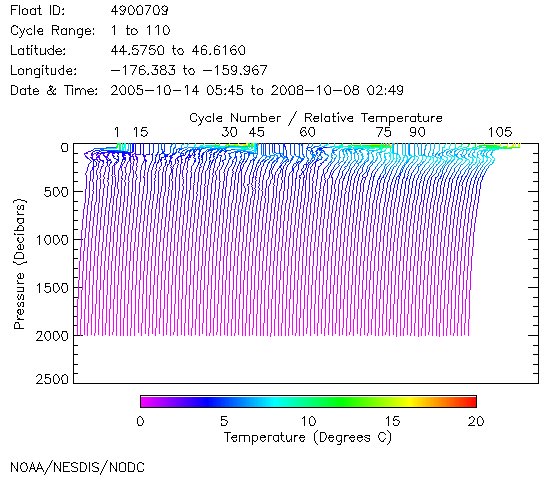 Temperature Plot