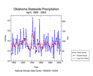 Click here for graphic showing Oklahoma statewide precipitation, April     1895-2003