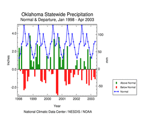 Click here for graphic showing Oklahoma statewide precipitation departures, January 1998 - present