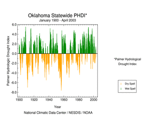 Click here for graphic showing Oklahoma statewide Palmer Hydrological Drought Index, January 1900 - April     2003