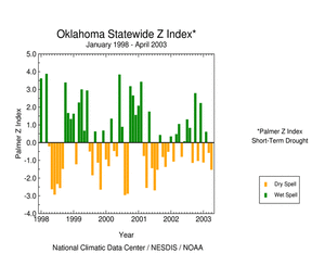 Click here for graphic showing Oklahoma statewide Palmer Z Index, January 1998 - present