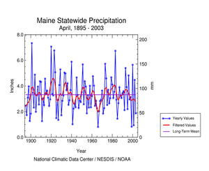 Click here for graphic showing Maine statewide precipitation, April     1895-2003