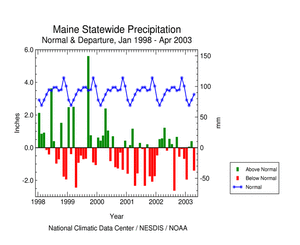 Click here for graphic showing Maine statewide precipitation departures, January 1998 - present